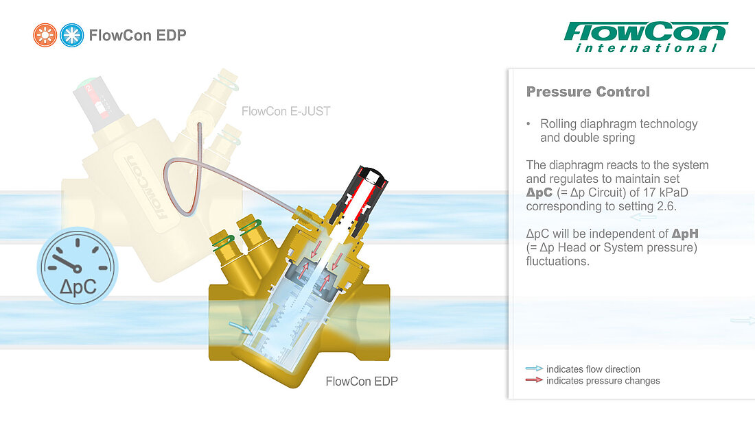 FlowCon DP Controller