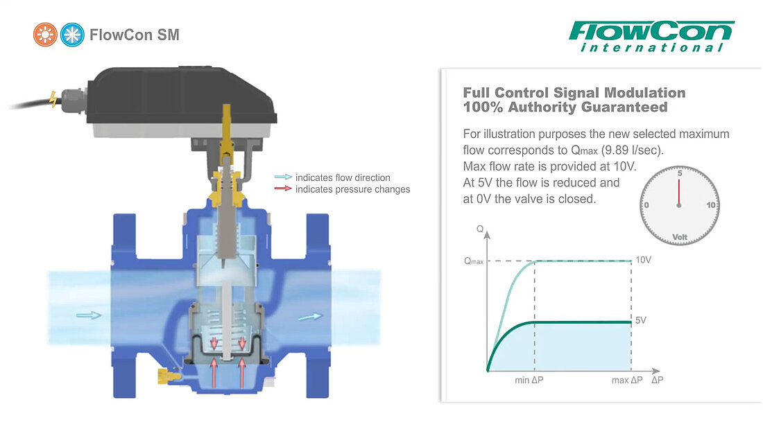 FlowCon SM/SMT